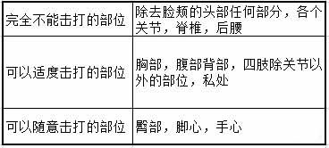 字母圈SP可以打的部位 字母圈SP可以打的部位