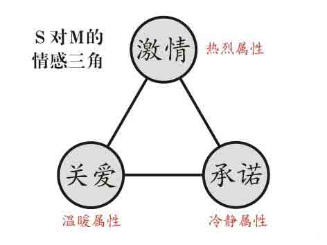 字母圈中S对M的情感 字母圈中S对M的情感